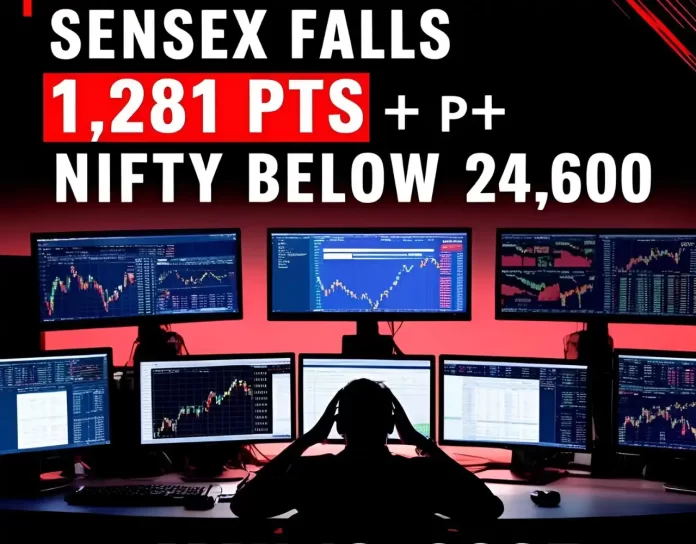 Sensex Falls 1,281 pts | Nifty Below